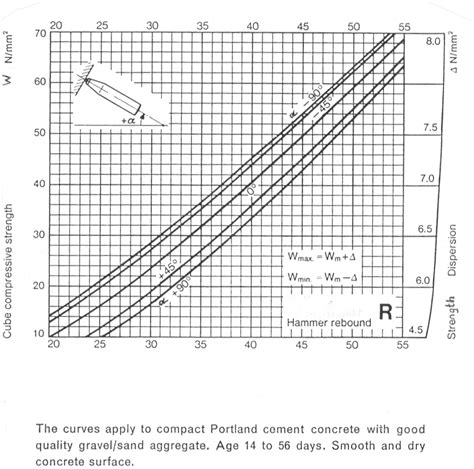 rebound hammer strength chart